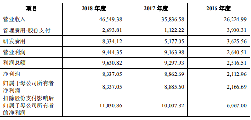 阿里系企業(yè)光云科技科創(chuàng)板IPO SaaS模式能走多遠(yuǎn)