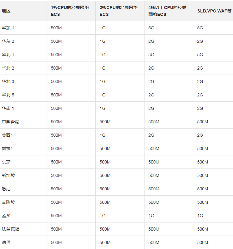 阿里云DDoS防護(hù)黑洞策略分析