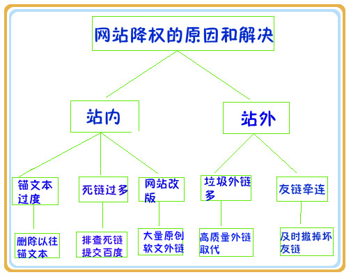 網(wǎng)站被懲罰降權