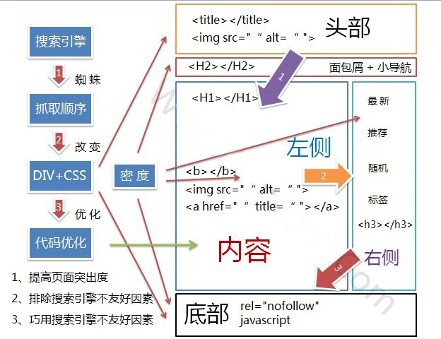 成都網(wǎng)站建設(shè)-自助建站和定制建站使用DIV布局優(yōu)勢(shì)