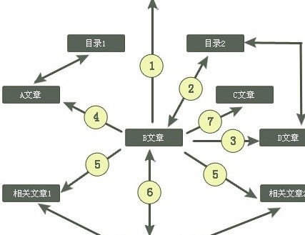 網(wǎng)站的內(nèi)容建設(shè)也不是短期內(nèi)就能解決的