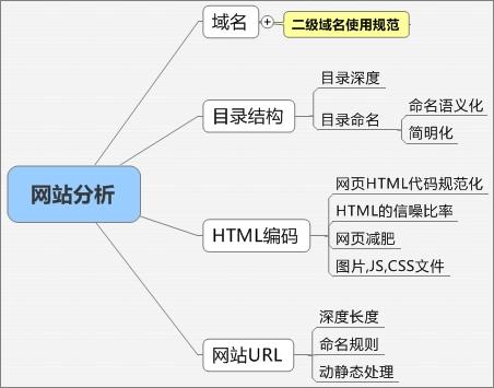 營銷型網(wǎng)站建設(shè)