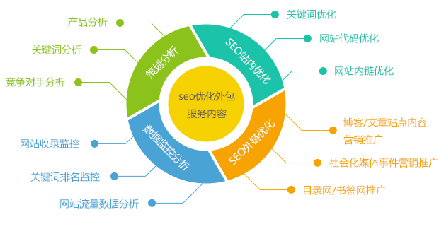 創(chuàng)新互聯(lián)營銷網(wǎng)站seo優(yōu)化外包服務(wù)內(nèi)容