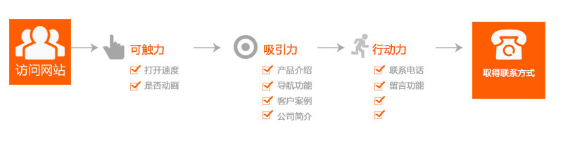 一個好的營銷型網(wǎng)站可以讓客戶主動留下聯(lián)系方式