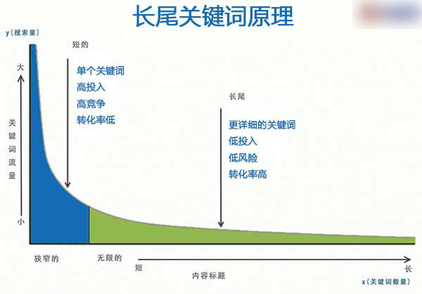 地域長尾關鍵詞對于企業(yè)網(wǎng)絡營銷的價值