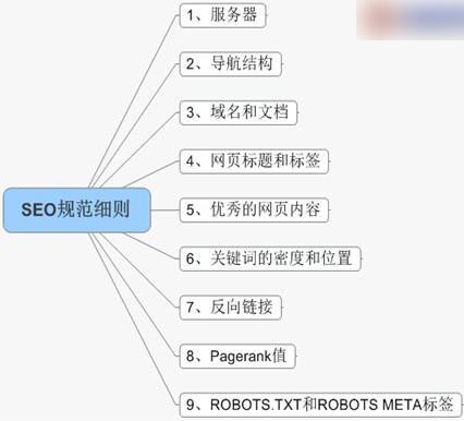 網(wǎng)站SEO規(guī)范細(xì)則