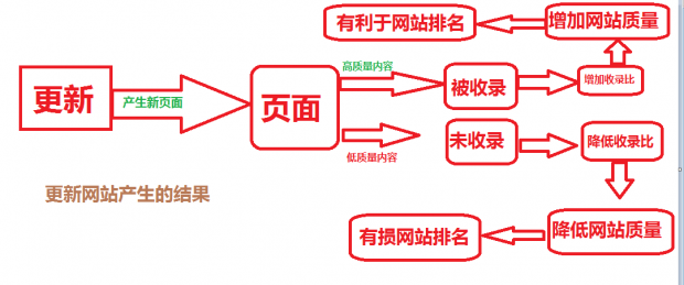 文章引流 原創(chuàng)文章 內(nèi)頁長尾詞 文章收錄