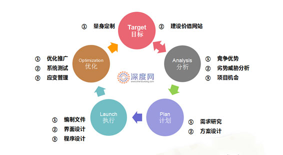 企業(yè)網(wǎng)絡(luò)營(yíng)銷(xiāo)流程圖