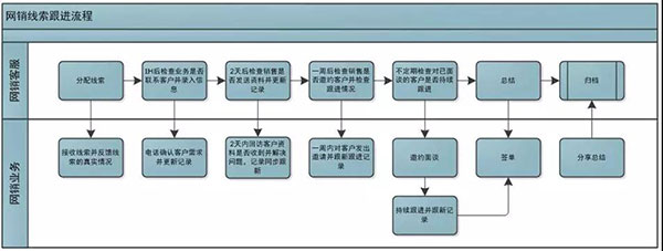 網銷客服、業(yè)務相互配合流程圖