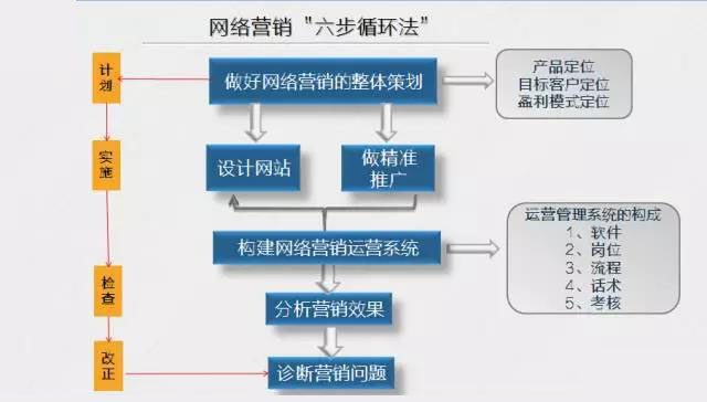 建立網(wǎng)絡(luò)營(yíng)銷(xiāo)正確認(rèn)知