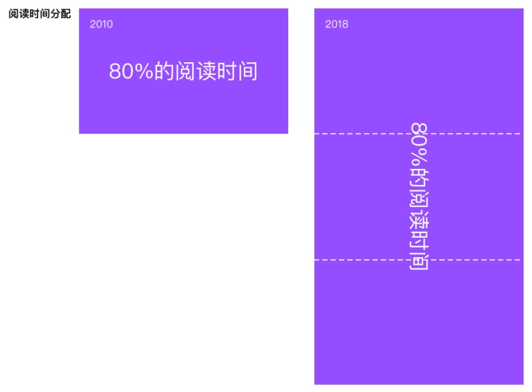 網(wǎng)站閱讀時(shí)間變化