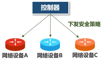 科普：SDN、OpenFlow、OpenDaylight，到底是什么關(guān)系？