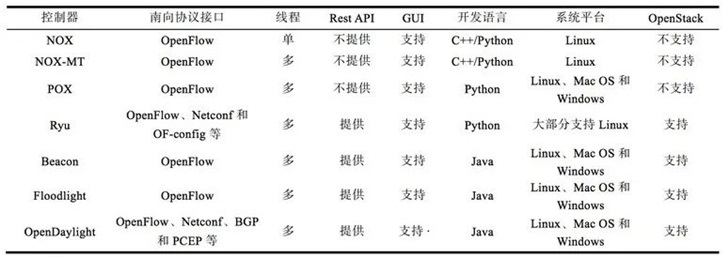 科普：SDN、OpenFlow、OpenDaylight，到底是什么關(guān)系？