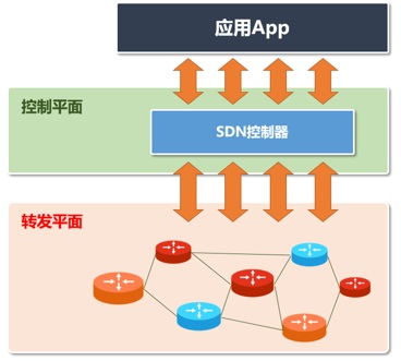 科普：SDN、OpenFlow、OpenDaylight，到底是什么關(guān)系？