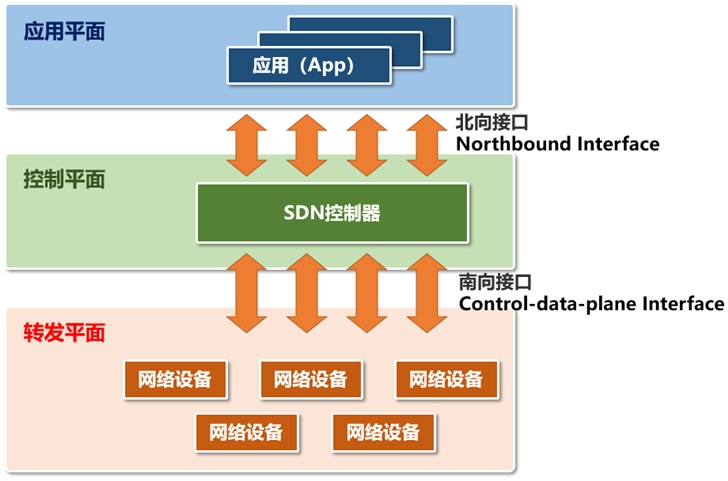 科普：SDN、OpenFlow、OpenDaylight，到底是什么關(guān)系？