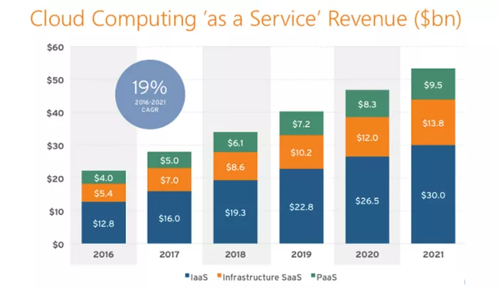 企業(yè)的云服務選擇：SaaS、PaaS、IaaS對比分析