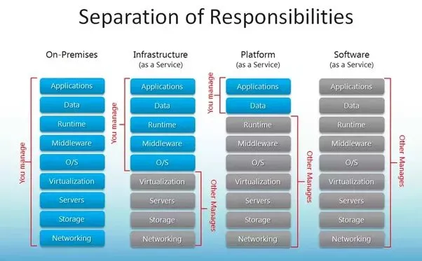 企業(yè)的云服務選擇：SaaS、PaaS、IaaS對比分析