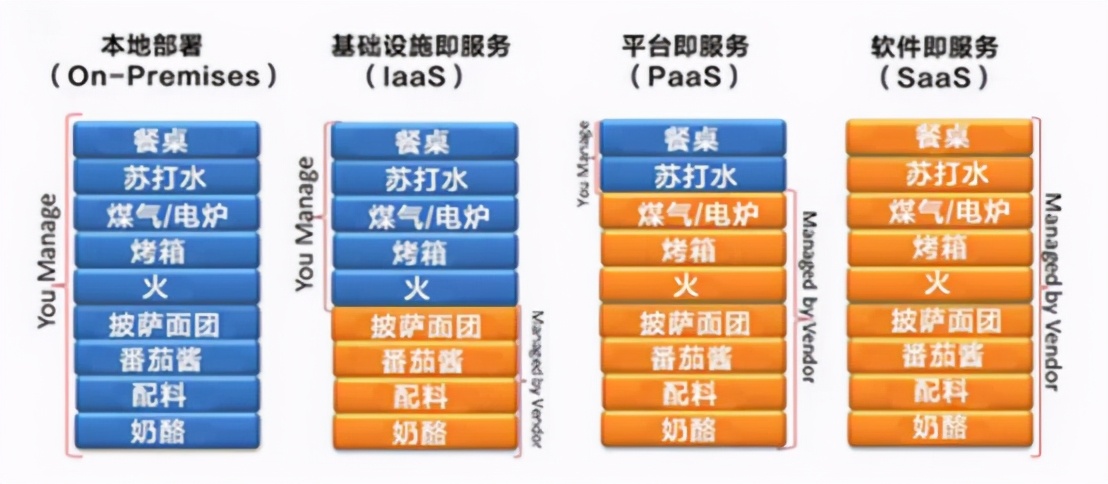 什么是IaaS？什么是PaaS？什么是SaaS？