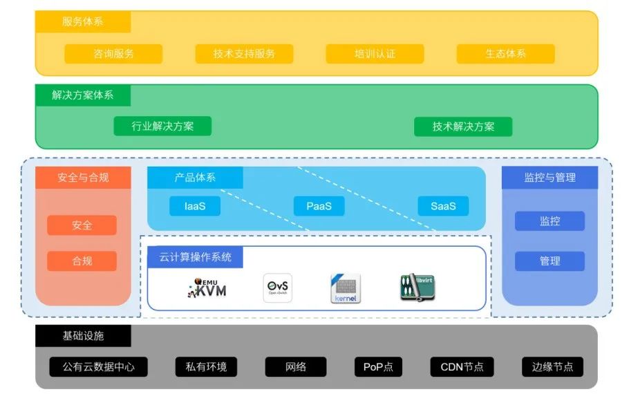 云計算架構(gòu)設(shè)計六大原則你遵循了嗎？