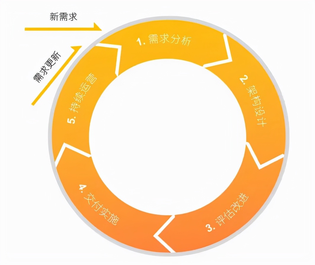 云計算架構(gòu)設(shè)計六大原則你遵循了嗎？