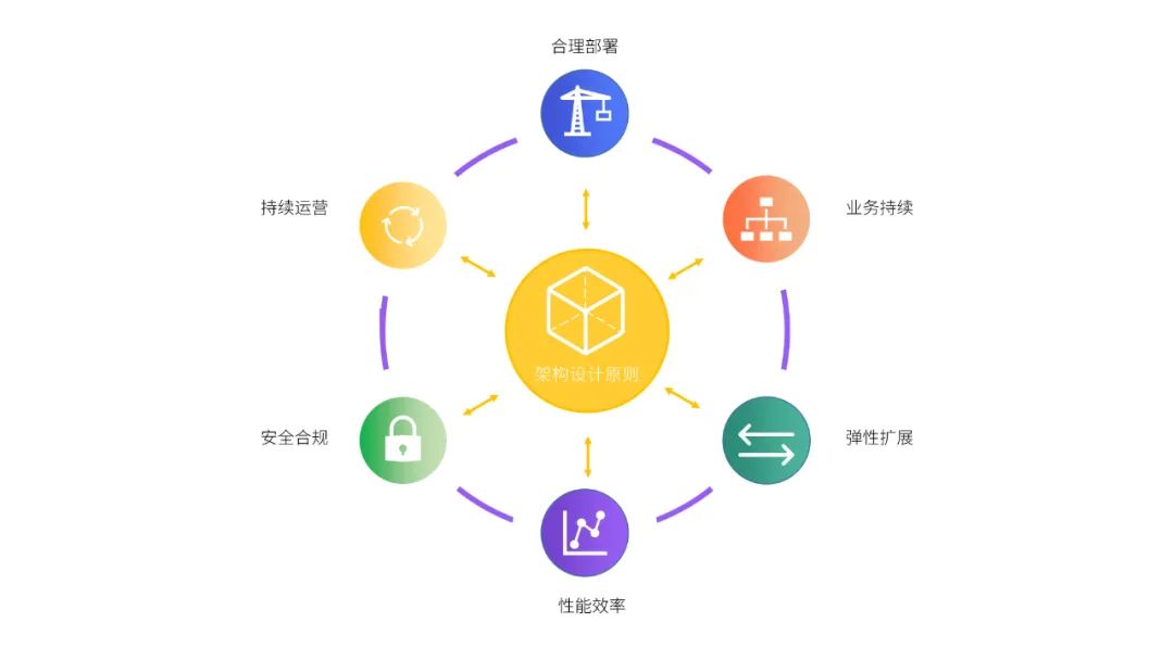 云計算架構(gòu)設(shè)計六大原則你遵循了嗎？