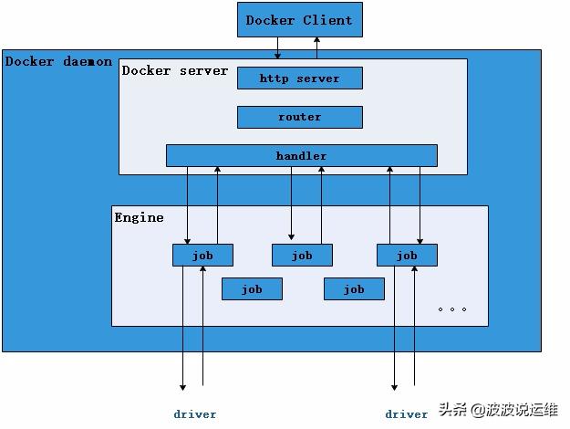 一文看懂Docker容器技術(shù)架構(gòu)及其中的各個(gè)模塊