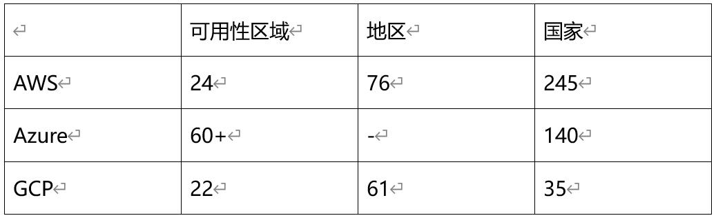 AWS、Azure和GCP：云服務的詳細比較