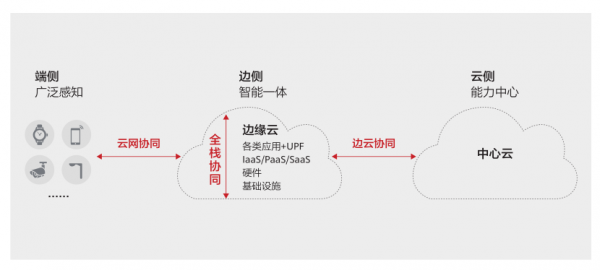 5G已至，邊緣數(shù)據(jù)中心基礎(chǔ)設(shè)施風向哪吹？