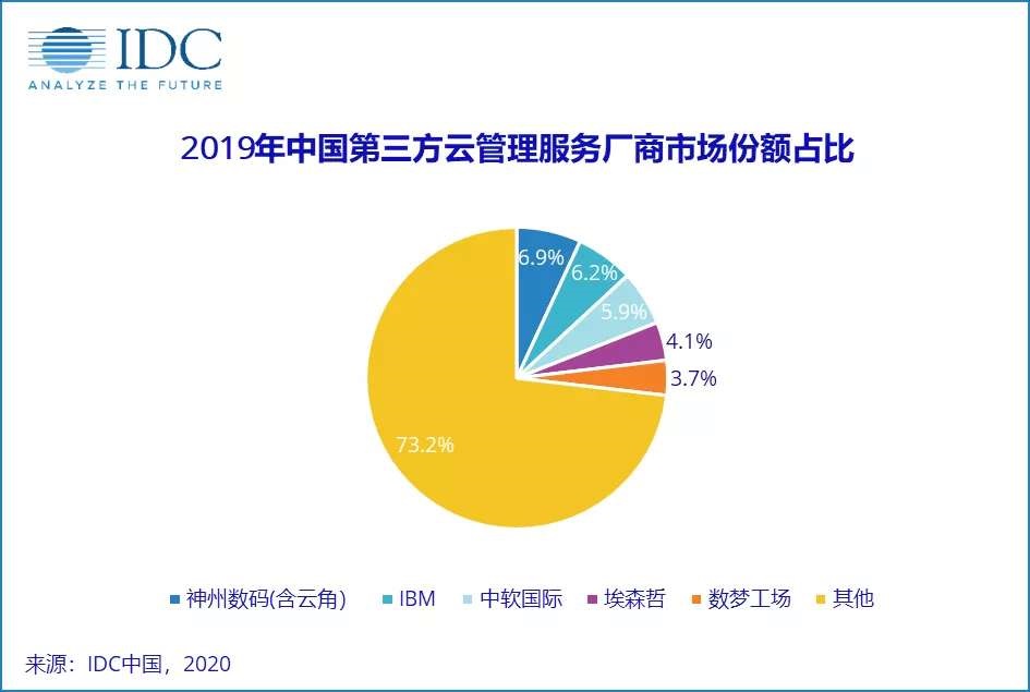 IDC 發(fā)布中國第三方云管理服務(wù)市場份額前五名