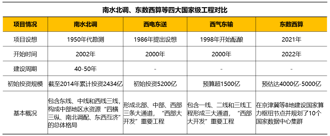 比肩“南水北調(diào)”，大火的“東數(shù)西算”會給云計算帶來什么？