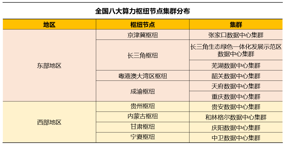 比肩“南水北調(diào)”，大火的“東數(shù)西算”會給云計算帶來什么？