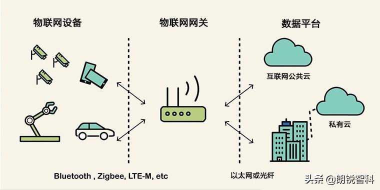 什么是物聯(lián)網(wǎng)網(wǎng)關(guān)，如何確保其安全？