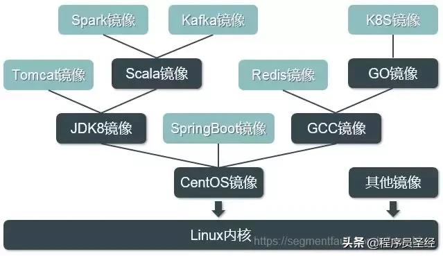 技術選型之Docker容器引擎