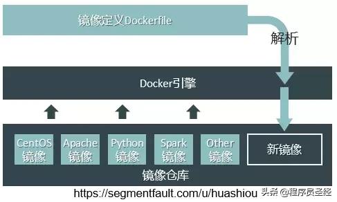 技術選型之Docker容器引擎