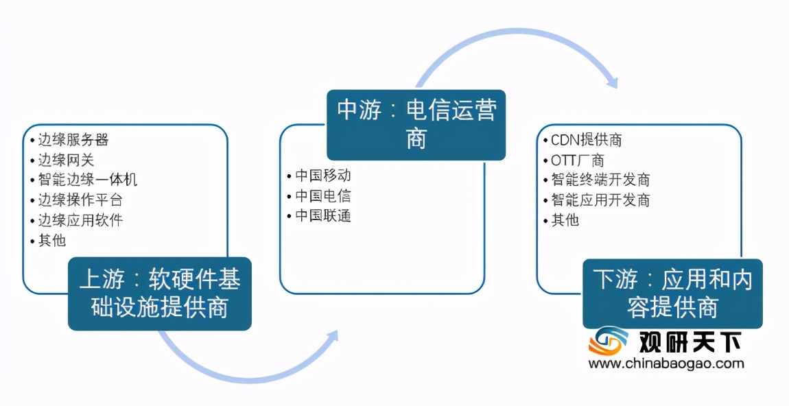 我國邊緣計算行業(yè)趨勢：物聯(lián)網(wǎng)、數(shù)據(jù)流量驅(qū)動 市場規(guī)模高速擴張