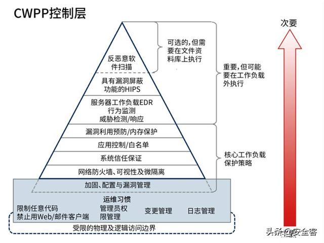 三大云安全工具（CASB、CSPM、CWPP）的使用場(chǎng)景