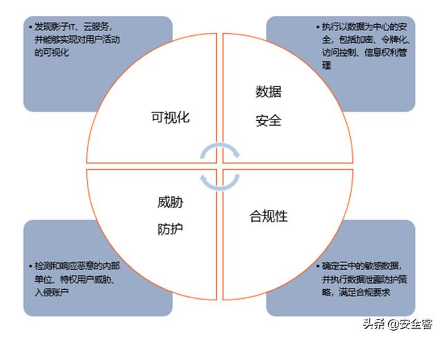 三大云安全工具（CASB、CSPM、CWPP）的使用場(chǎng)景