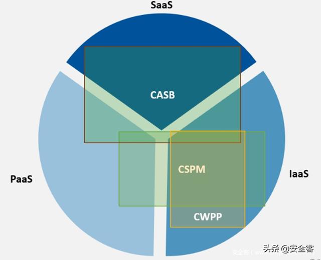 三大云安全工具（CASB、CSPM、CWPP）的使用場(chǎng)景