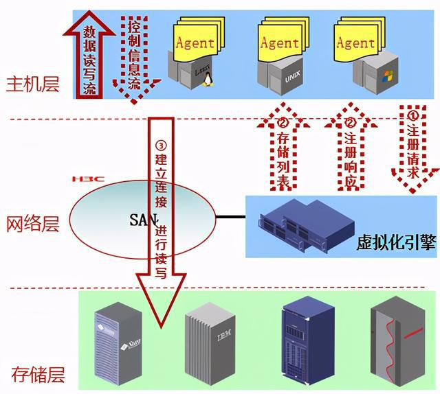 云計算存儲技術(shù)基礎(chǔ)之存儲虛擬化