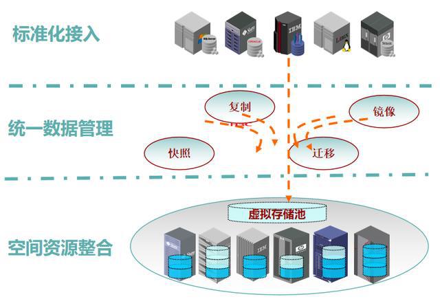 云計算存儲技術(shù)基礎(chǔ)之存儲虛擬化