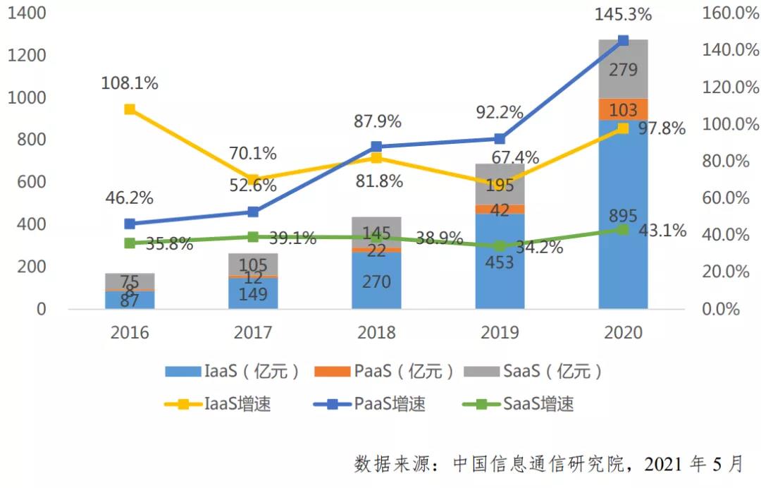 從“零和博弈”走向“正和博弈”， PaaS引發(fā)云計(jì)算第三次浪潮