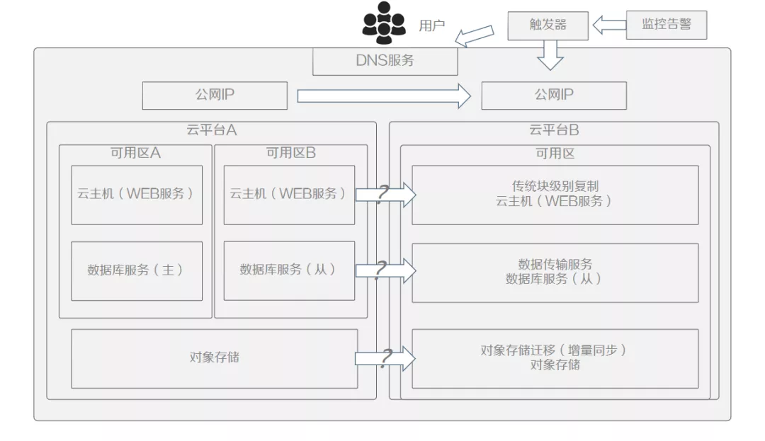 云原生趨勢(shì)下的遷移與容災(zāi)思考