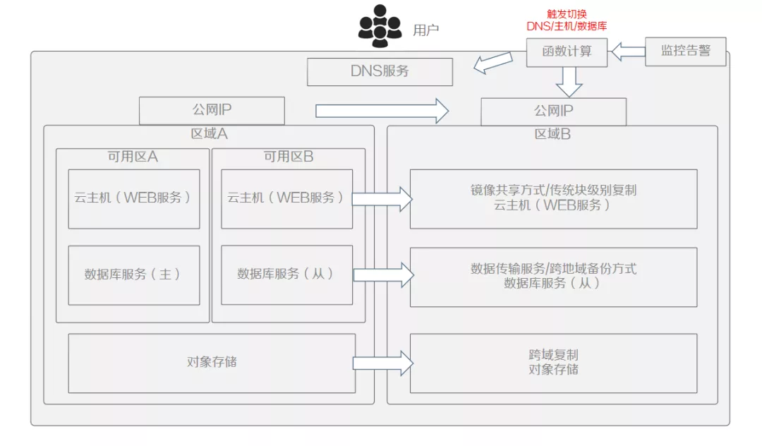 云原生趨勢(shì)下的遷移與容災(zāi)思考