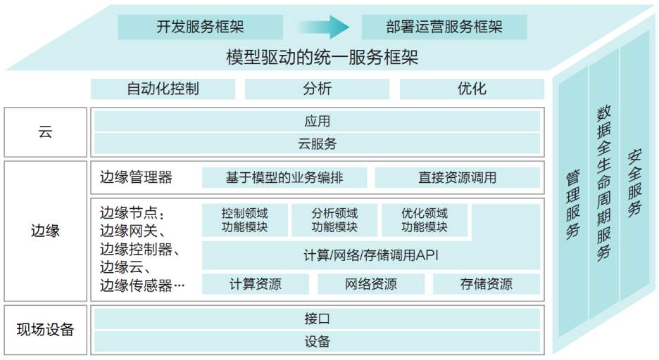 小議邊緣計(jì)算及其在工業(yè)互聯(lián)網(wǎng)中的應(yīng)用