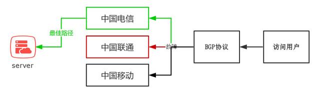 什么是BGP服務器，BGP機房是什么？