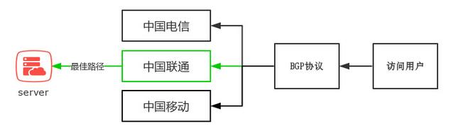 什么是BGP服務器，BGP機房是什么？