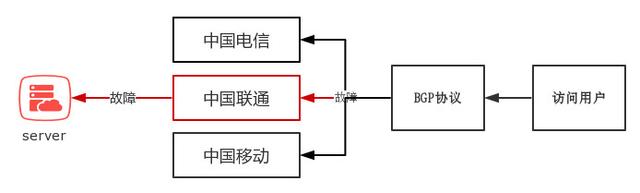 什么是BGP服務器，BGP機房是什么？