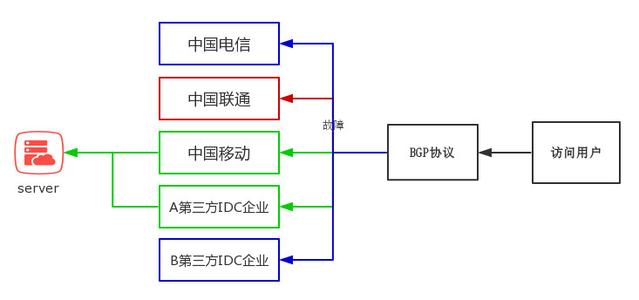 什么是BGP服務器，BGP機房是什么？