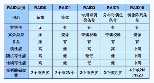 美國服務(wù)器租用中的磁盤陣列是什么意思？