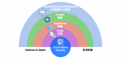 云原生安全模型與實(shí)踐
